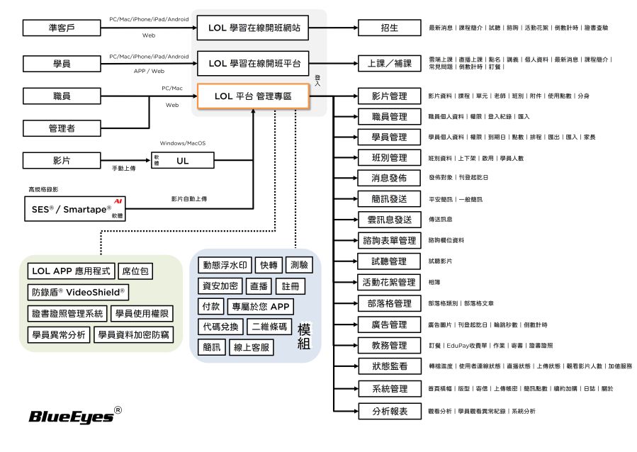 LOL學習在線開班平台整體架構示意圖