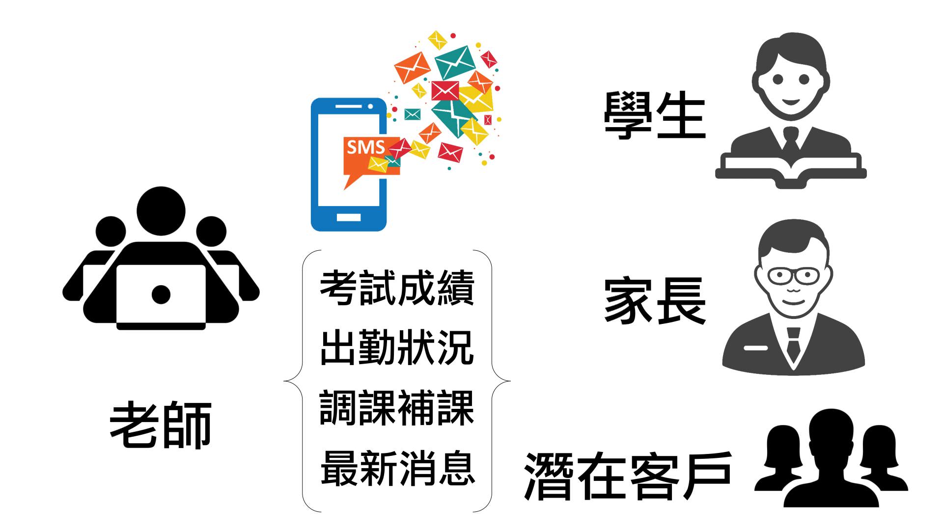 簡訊模組
